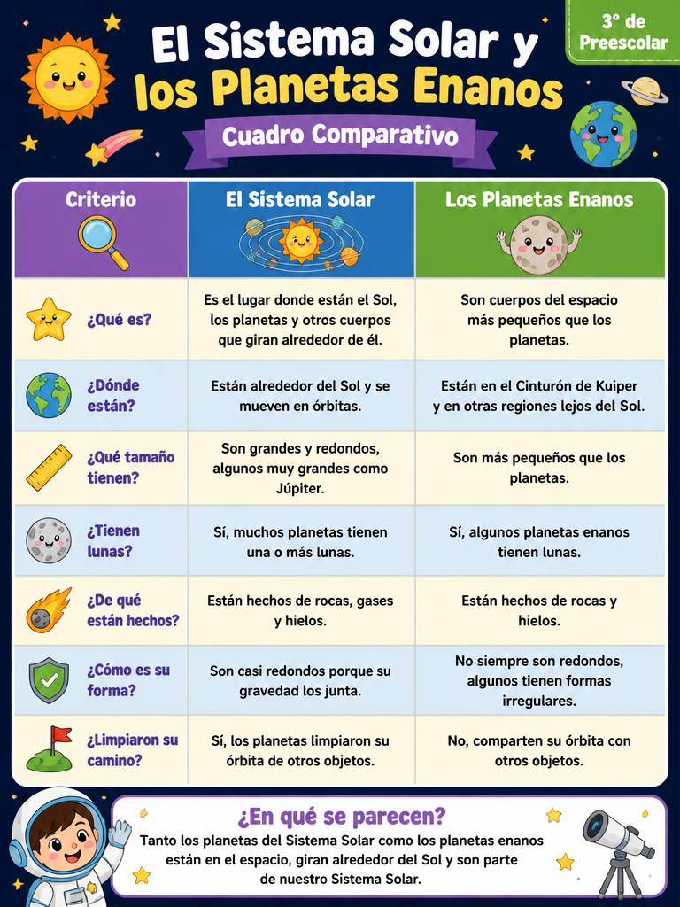 El Sistema Solar y los Planetas Enanos