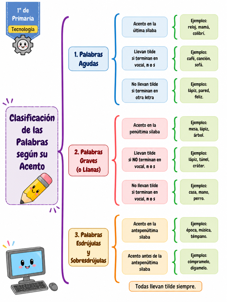 Clasificación de las Palabras según su Acento