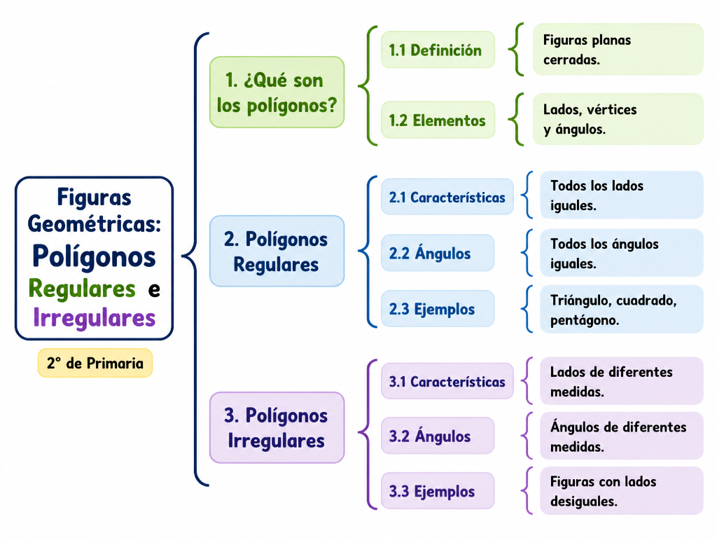 Figuras Geométricas: Polígonos Regulares e Irregulares