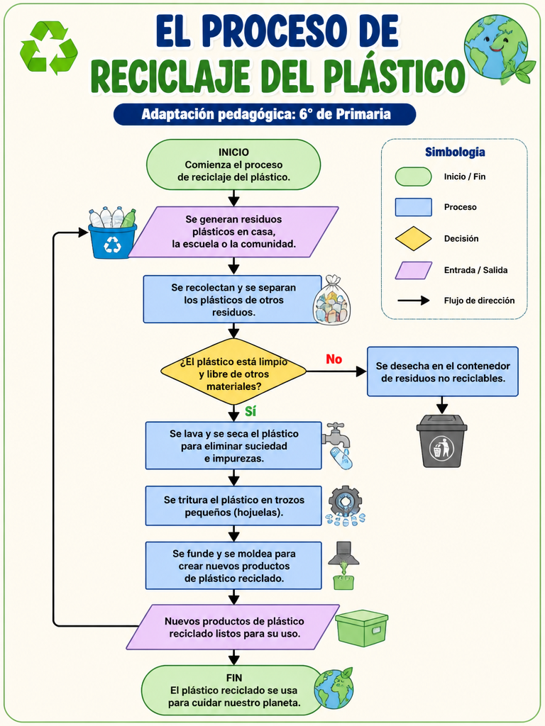 El Proceso de Reciclaje del Plástico