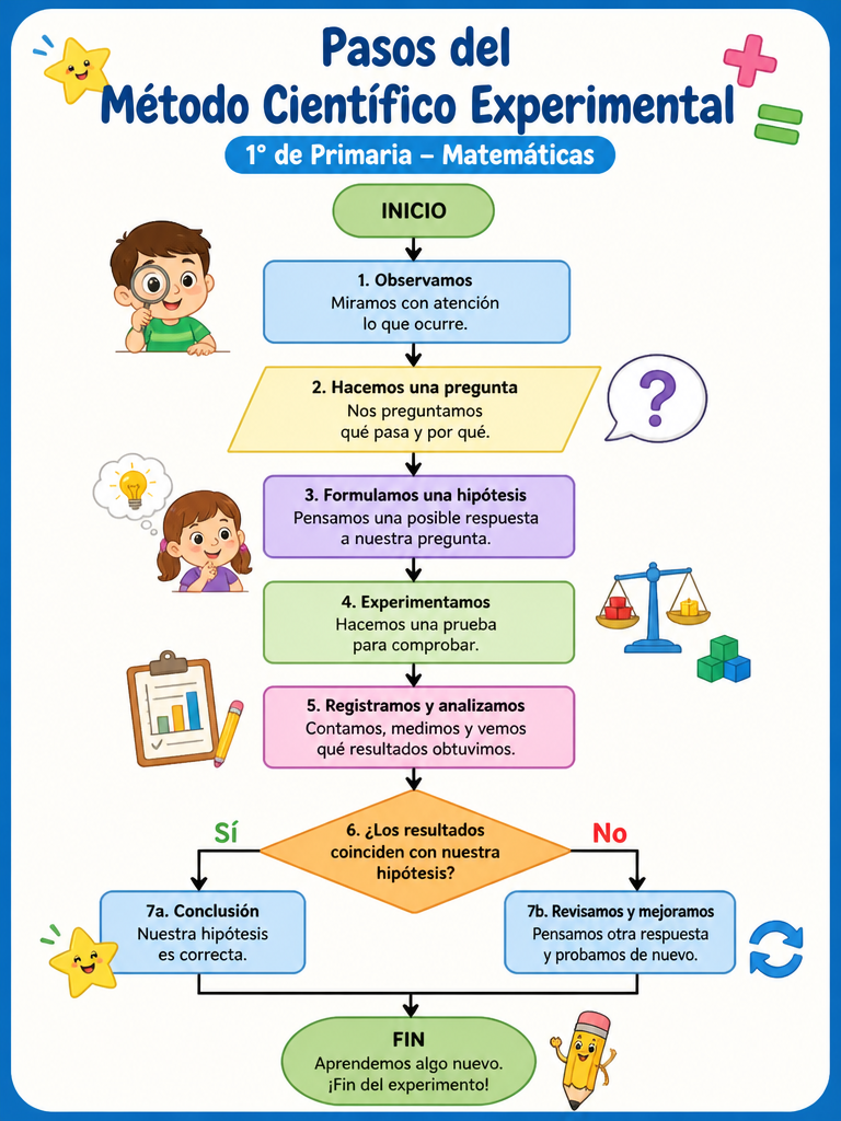 Pasos del Método Científico Experimental