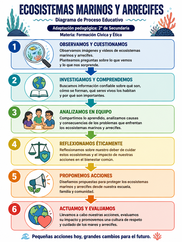 Ecosistemas Marinos y Arrecifes