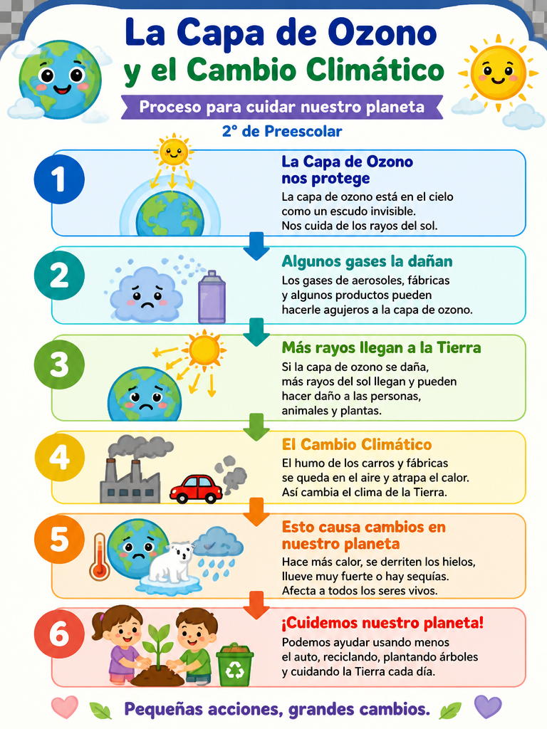 La Capa de Ozono y el Cambio Climático