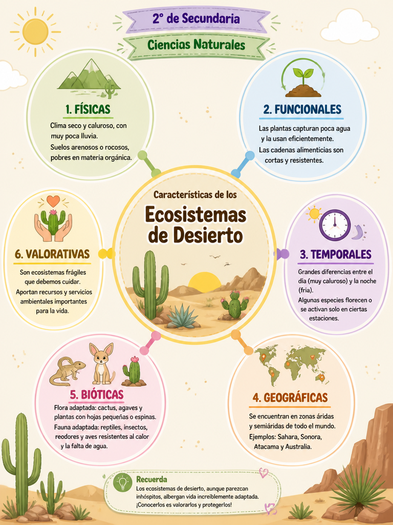 Características de los Ecosistemas de Desierto