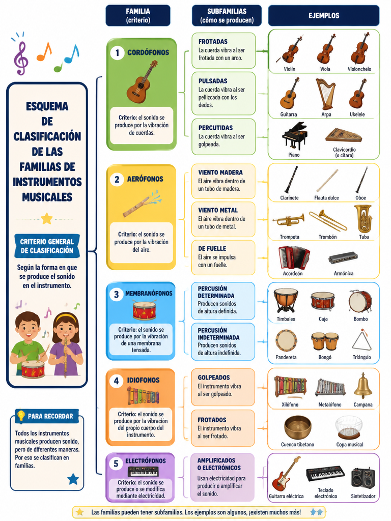 Esquema de Clasificación de las Familias de Instrumentos Musicales