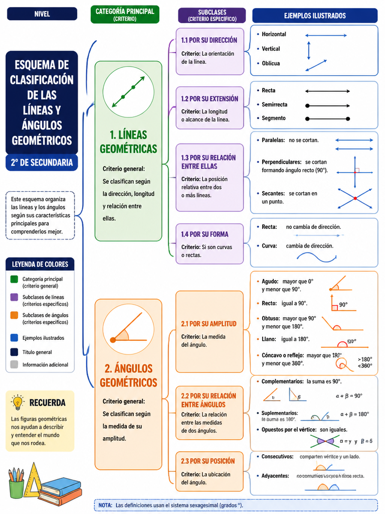 Esquema de Clasificación de las Líneas y Ángulos Geométricos