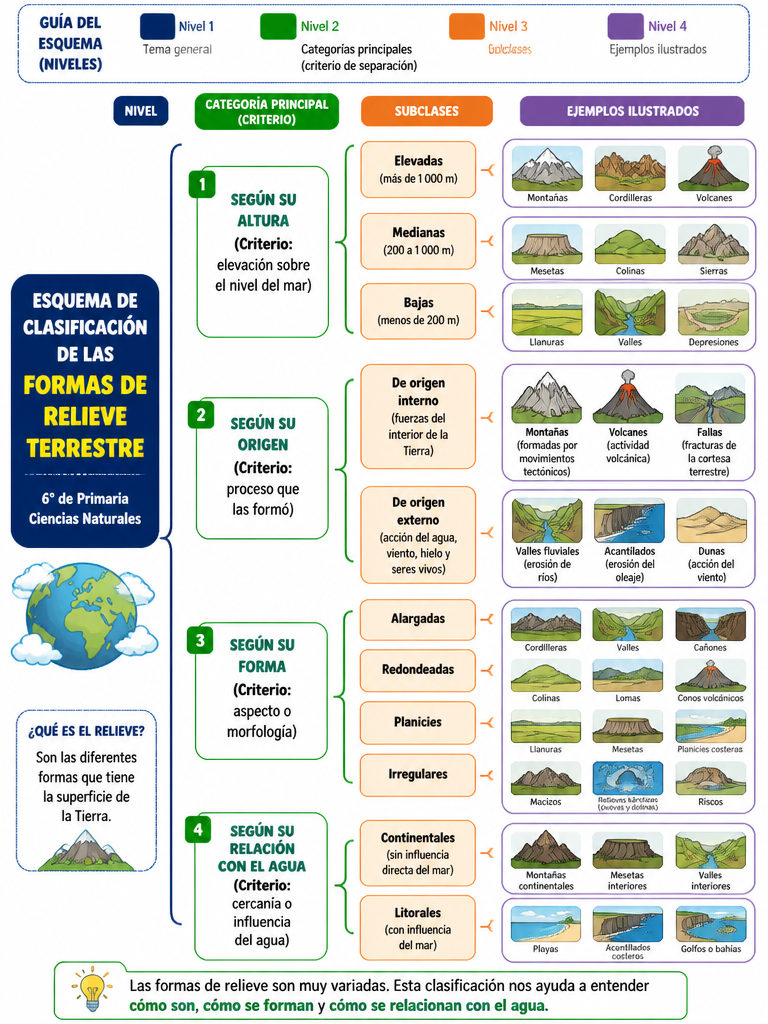 Esquema de Clasificación de las Formas de Relieve Terrestre