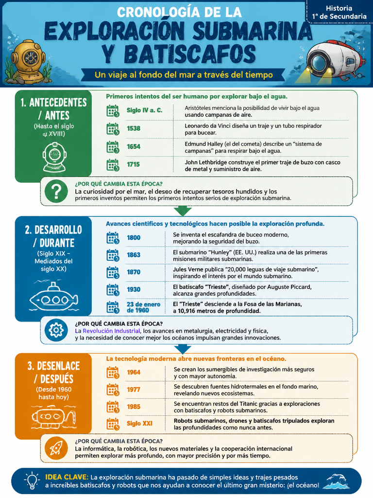 Cronología de la Exploración Submarina y Batiscafos