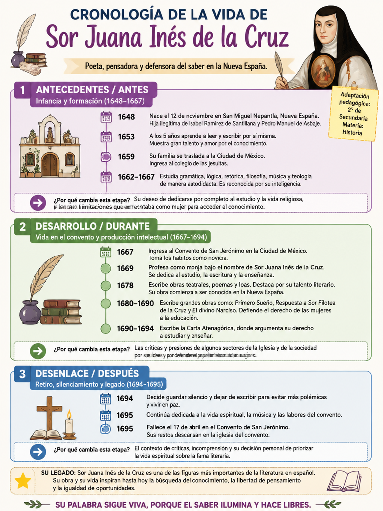 Cronología de la Vida de Sor Juana Inés de la Cruz