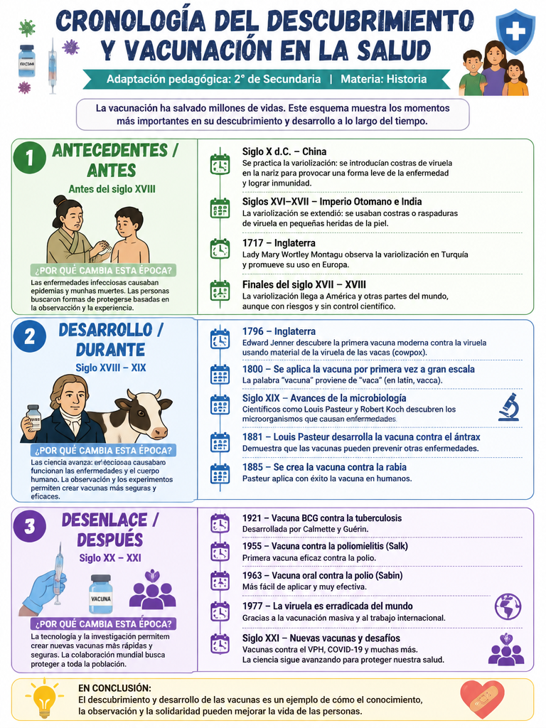 Cronología del Descubrimiento y Vacunación en la Salud
