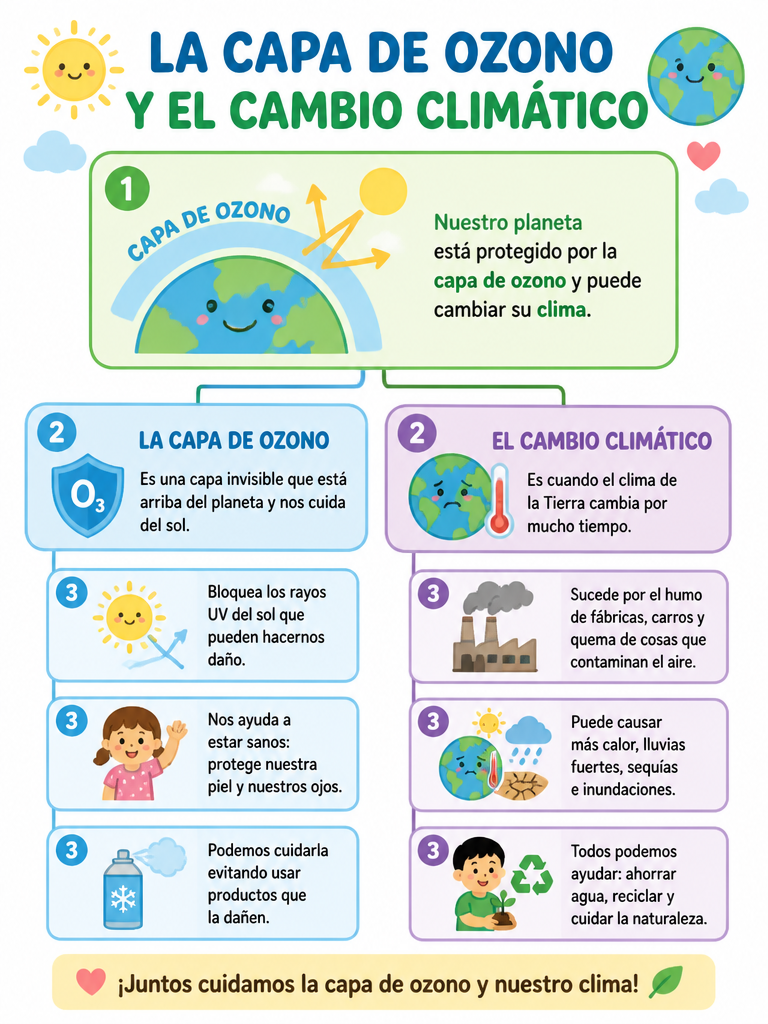 La Capa de Ozono y el Cambio Climático