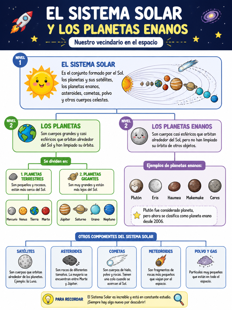 El Sistema Solar y los Planetas Enanos