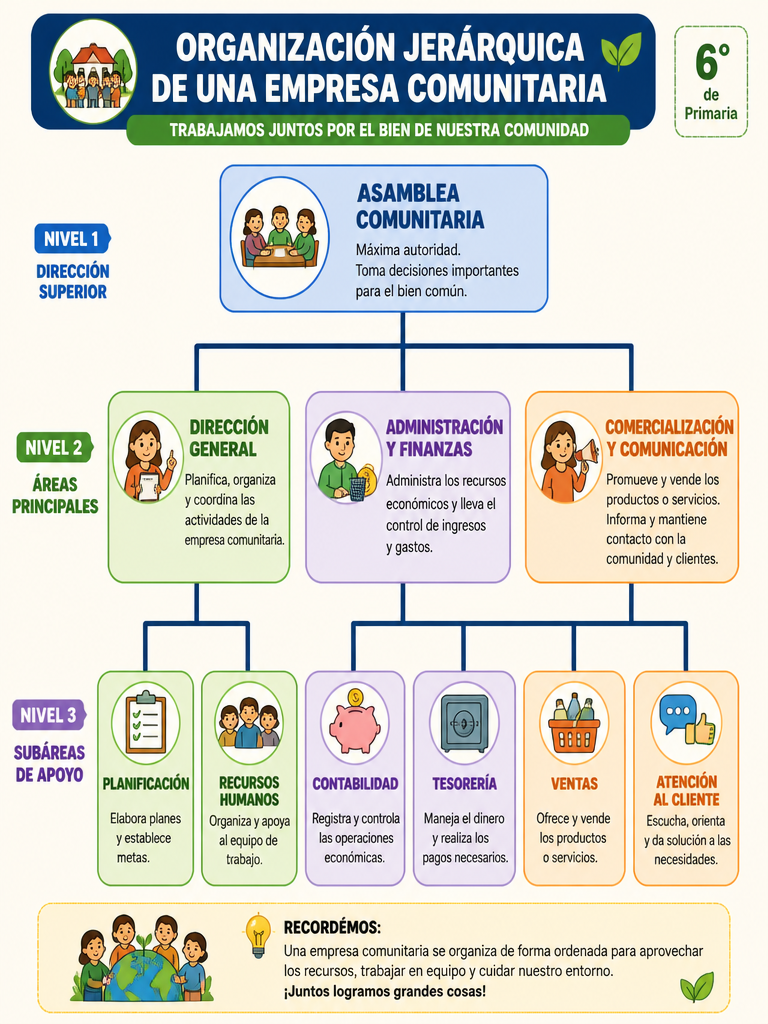 Organización Jerárquica de una Empresa Comunitaria