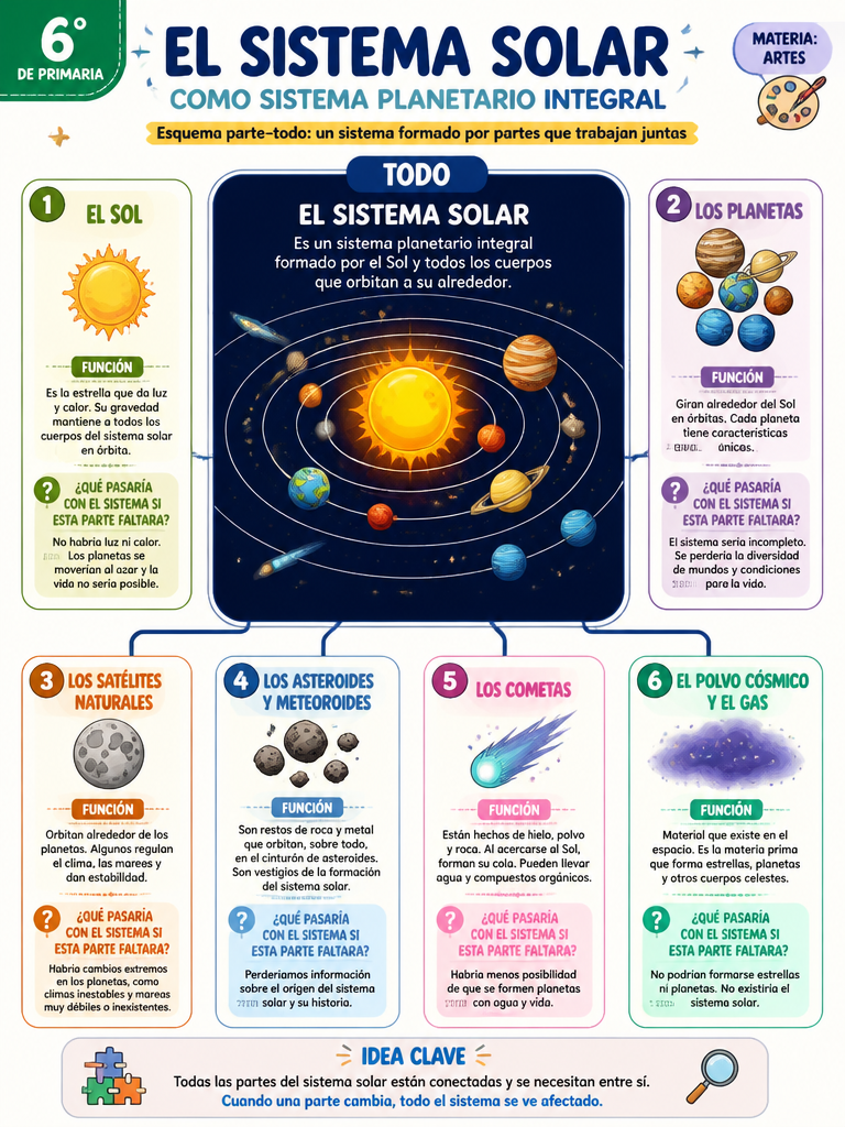 El Sistema Solar como Sistema Planetario Integral