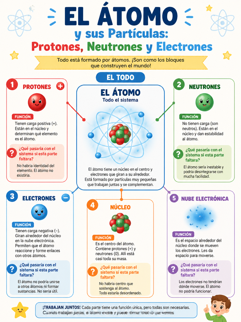 El Átomo y sus Partículas: Protones, Neutrones y Electrones
