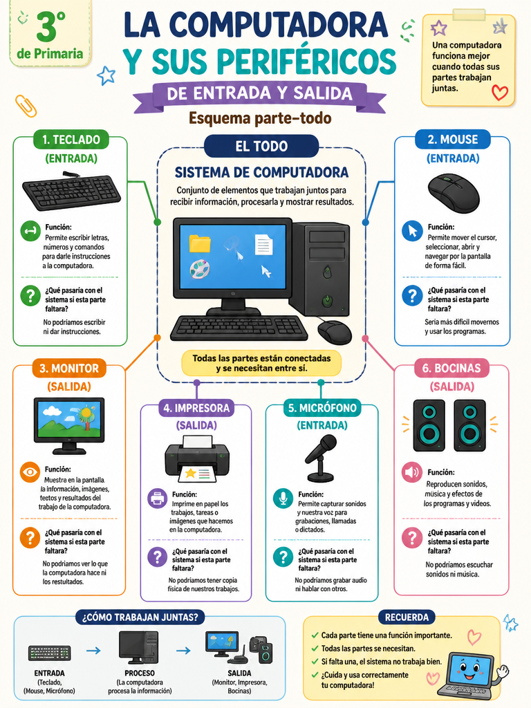 La Computadora y sus Periféricos de Entrada y Salida