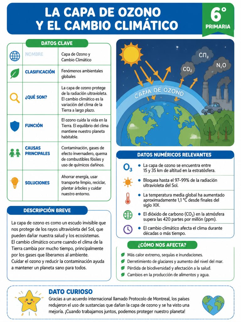La Capa de Ozono y el Cambio Climático