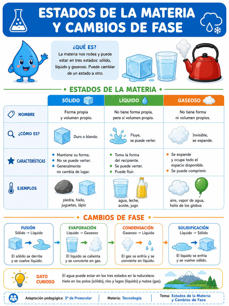 Estados de la Materia y Cambios de Fase