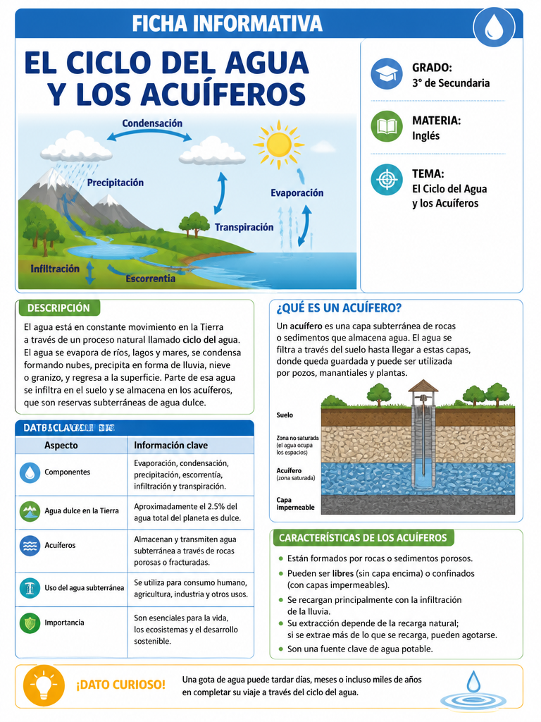 El Ciclo del Agua y los Acuíferos