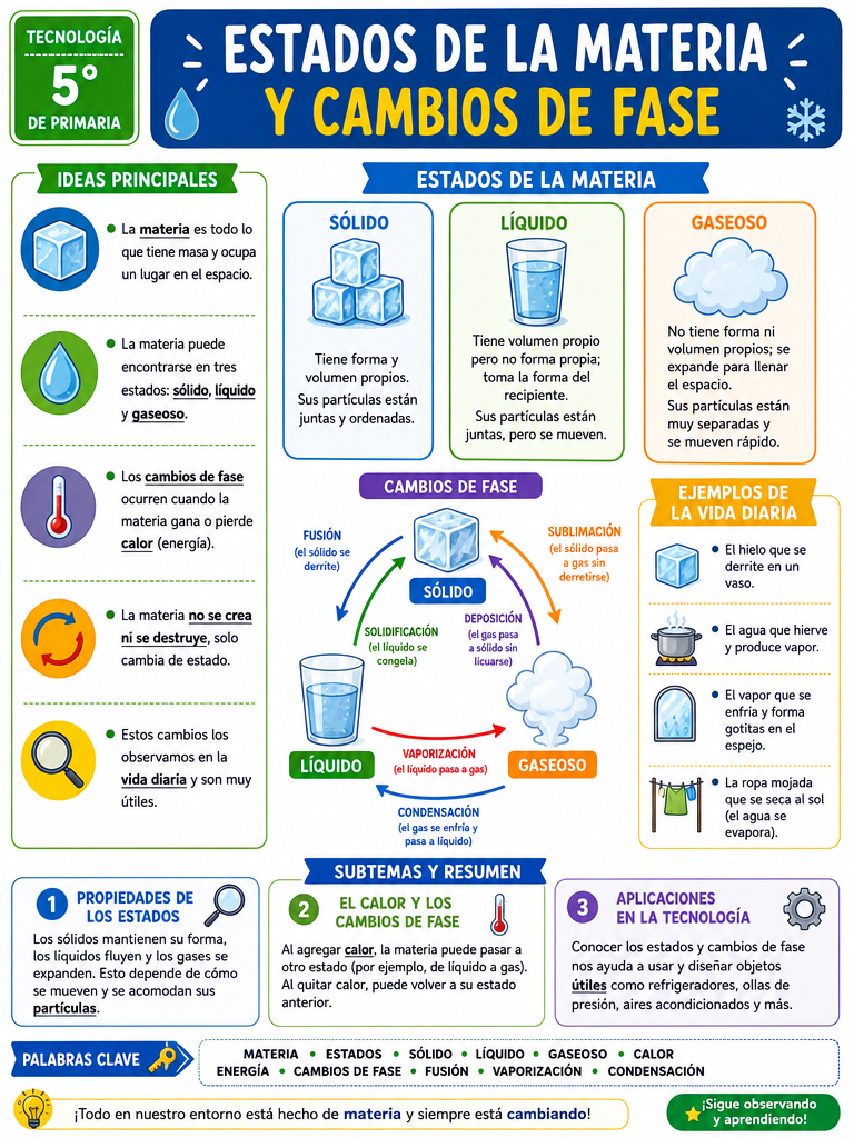 Estados de la Materia y Cambios de Fase