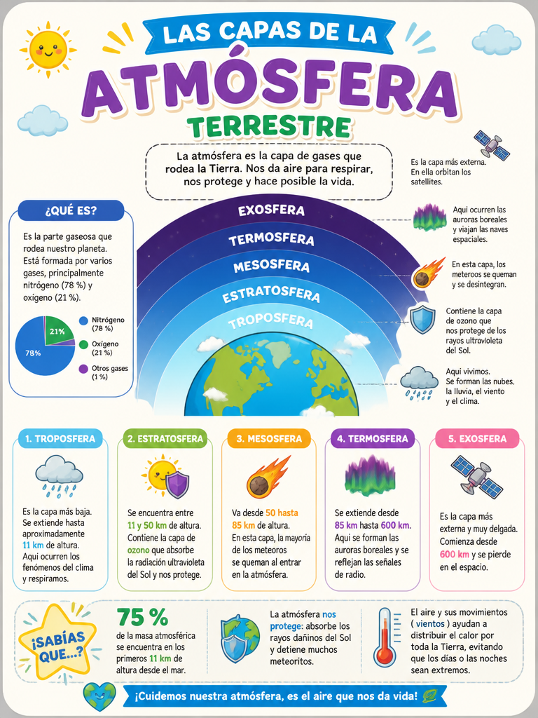 Las Capas de la Atmósfera Terrestre