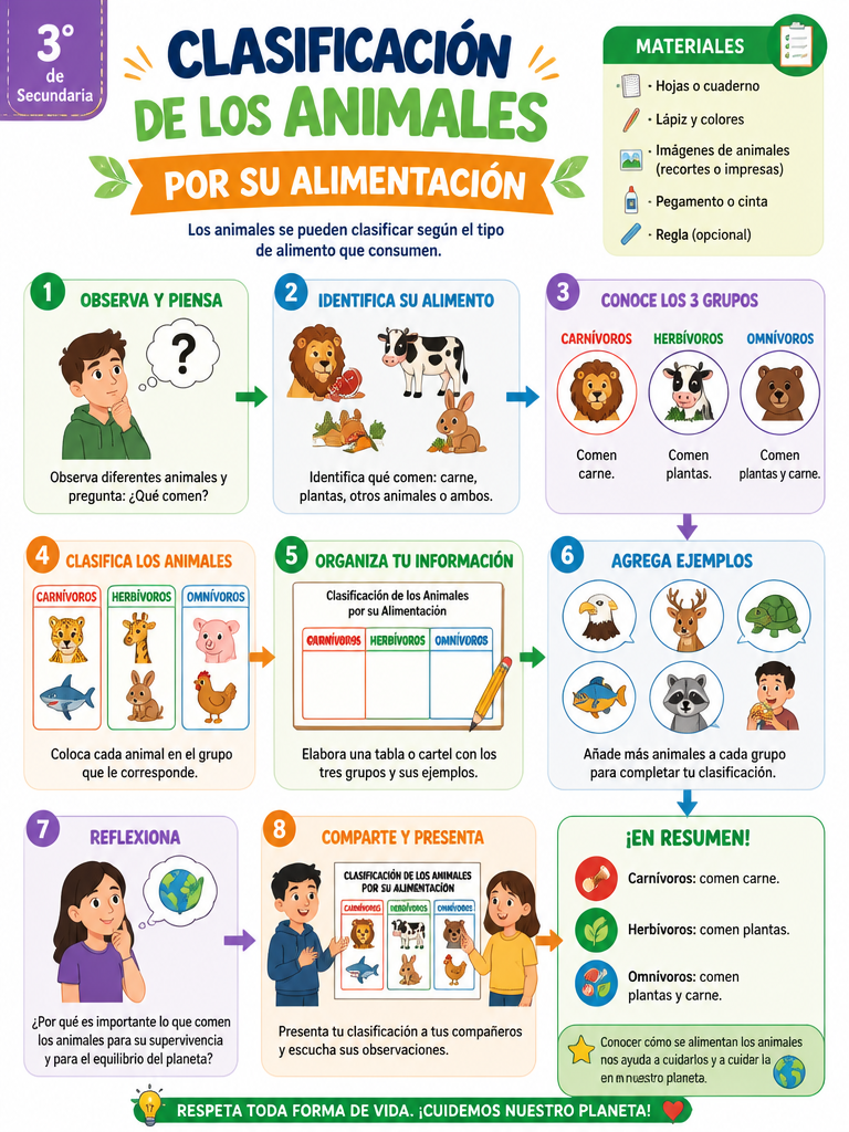 Clasificación de los Animales por su Alimentación