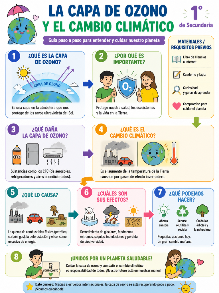 La Capa de Ozono y el Cambio Climático