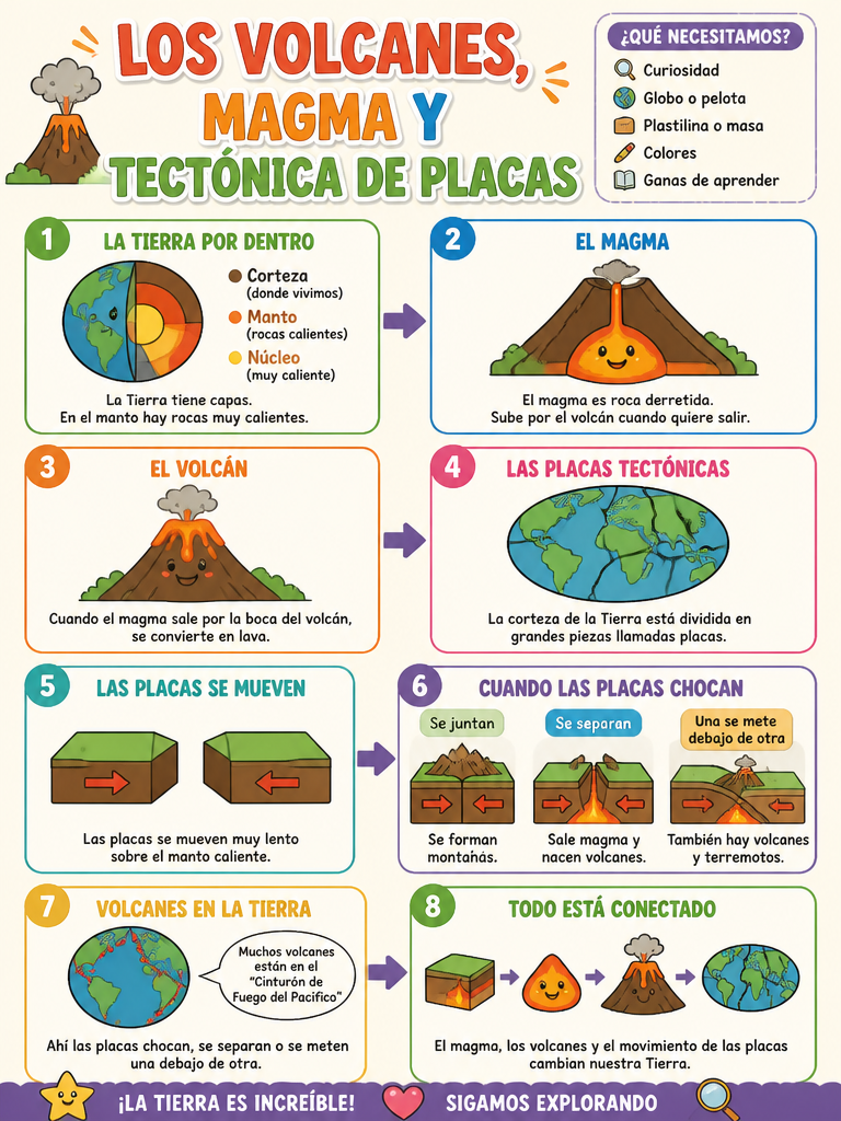 Los Volcanes, Magma y Tectónica de Placas