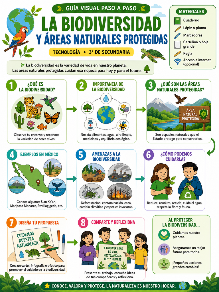 La Biodiversidad y Áreas Naturales Protegidas