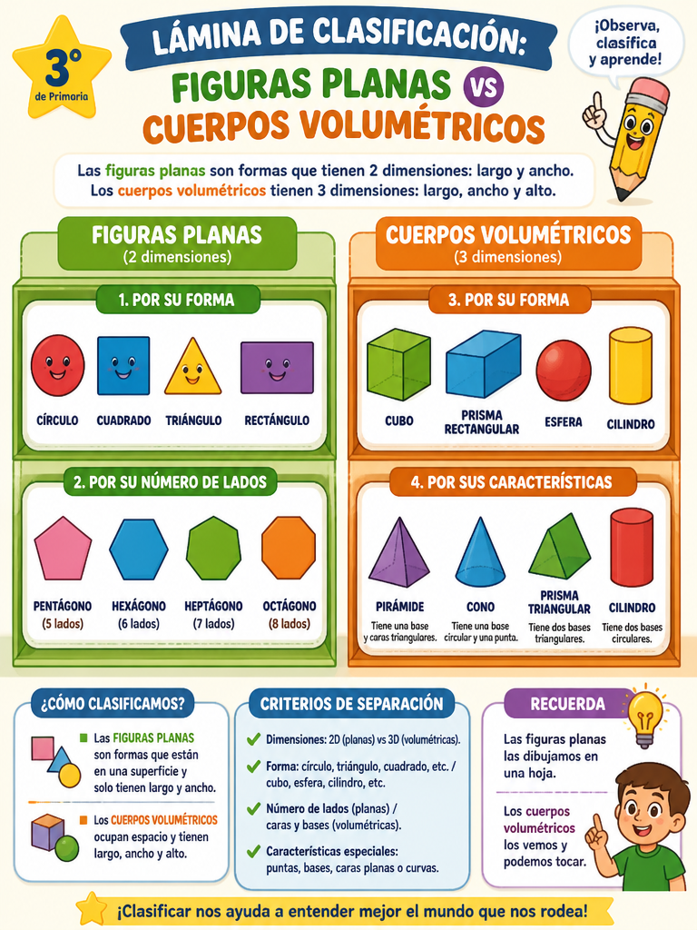 Lámina de Clasificación: Figuras Planas vs Cuerpos Volumétricos
