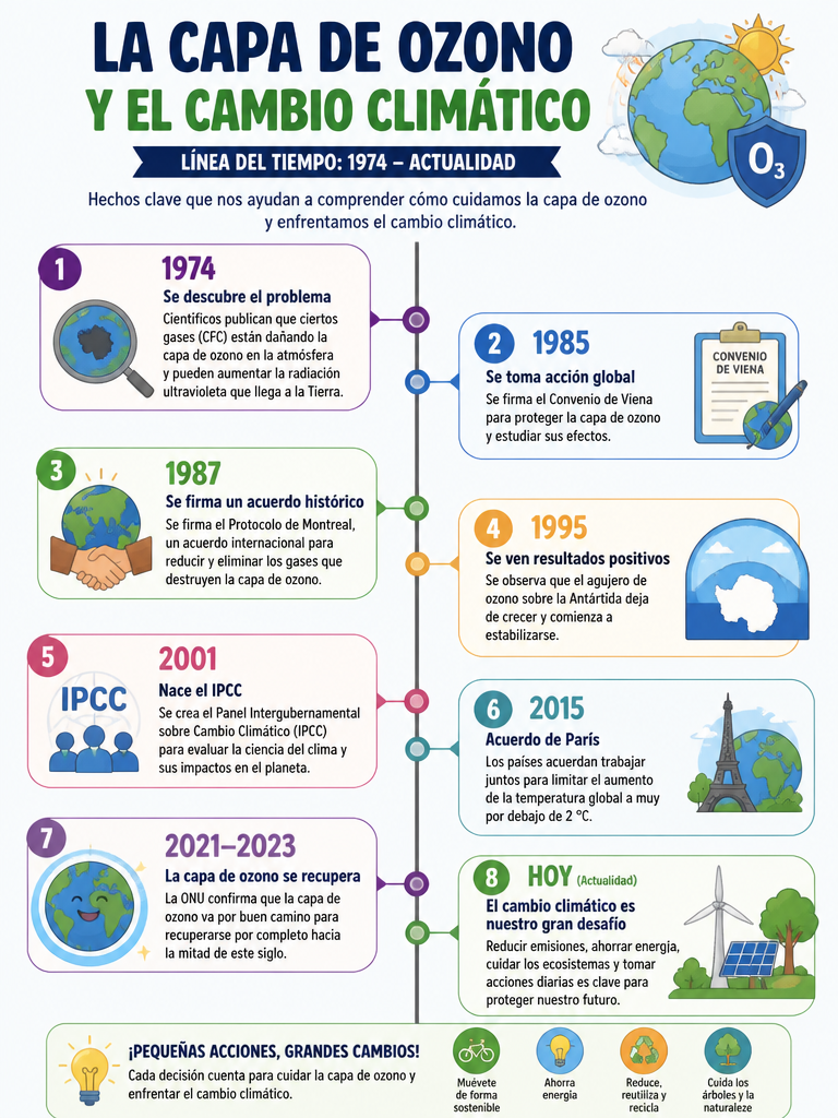 La Capa de Ozono y el Cambio Climático