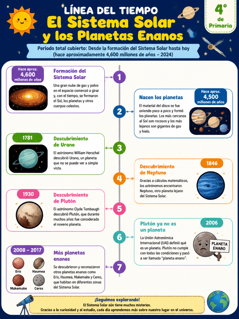 El Sistema Solar y los Planetas Enanos