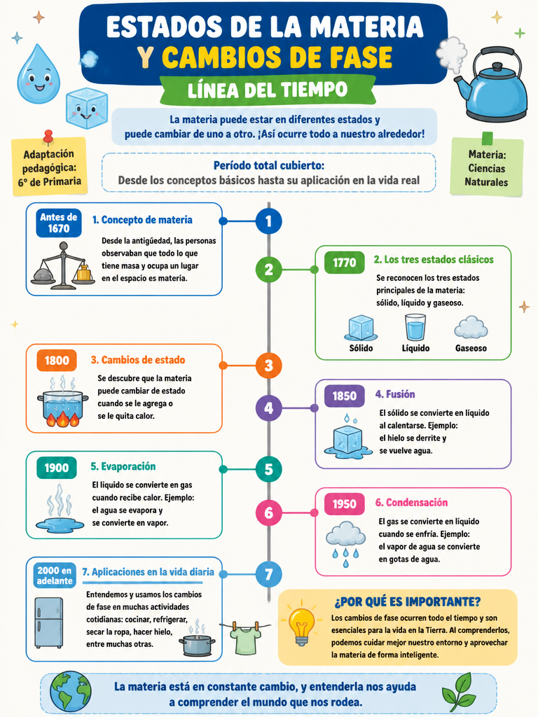 Estados de la Materia y Cambios de Fase