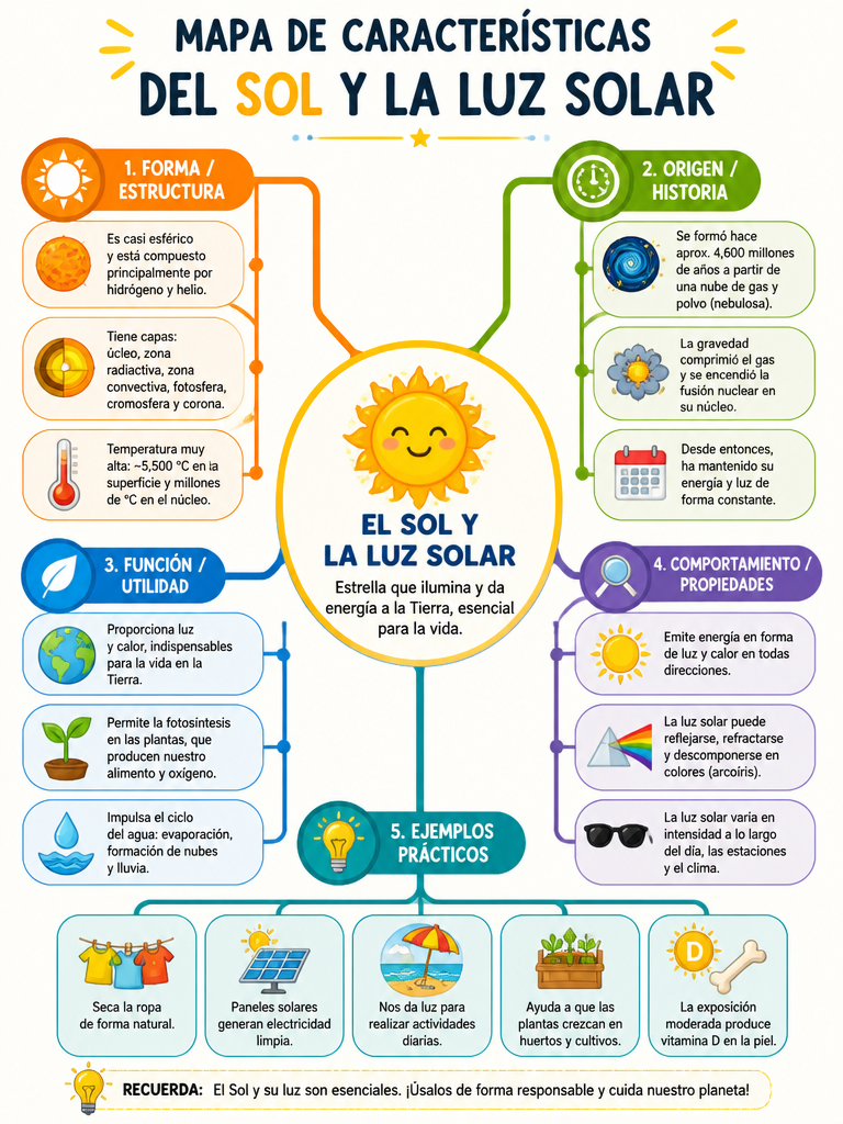 Mapa de Características del Sol y la Luz Solar