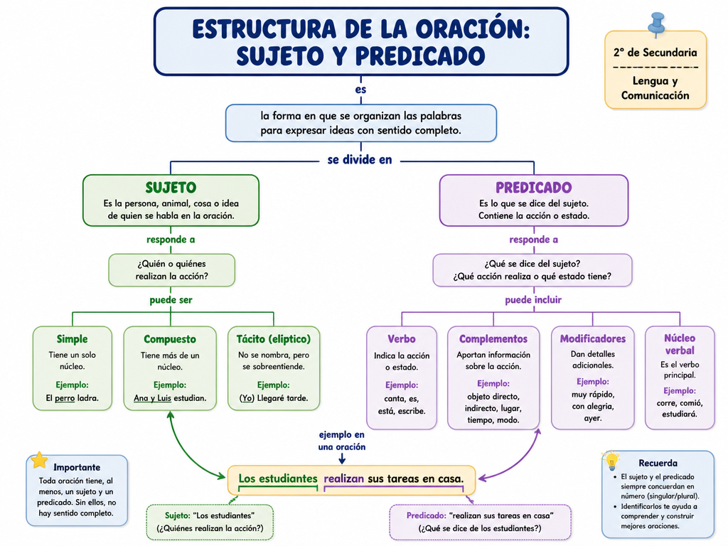 Estructura de la Oración: Sujeto y Predicado