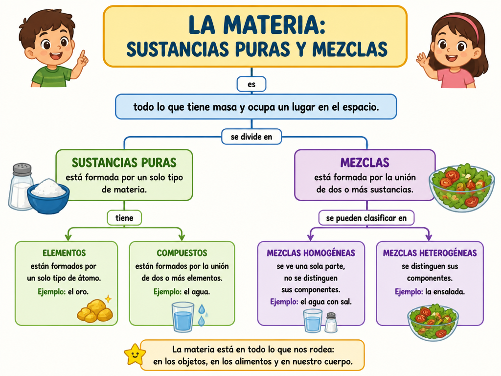 La Materia: Sustancias Puras y Mezclas