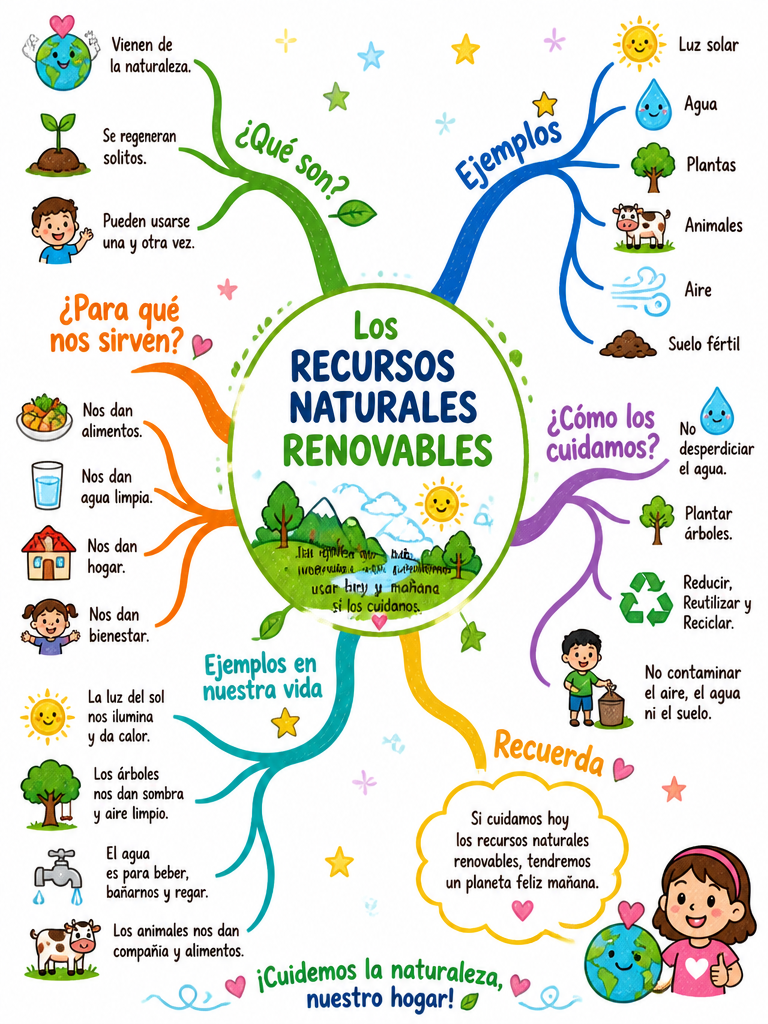 Los Recursos Naturales Renovables