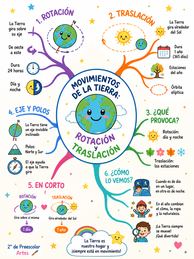 Movimientos de la Tierra: Rotación y Traslación