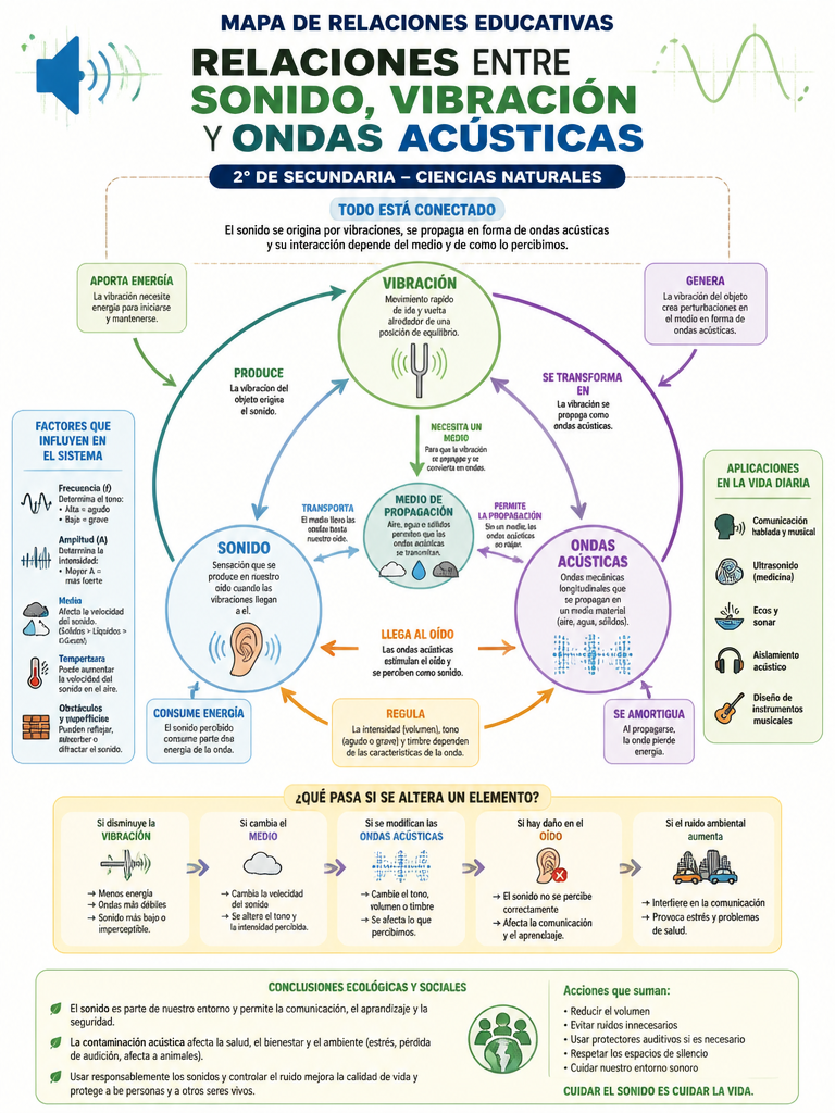 Relaciones entre Sonido, Vibración y Ondas Acústicas