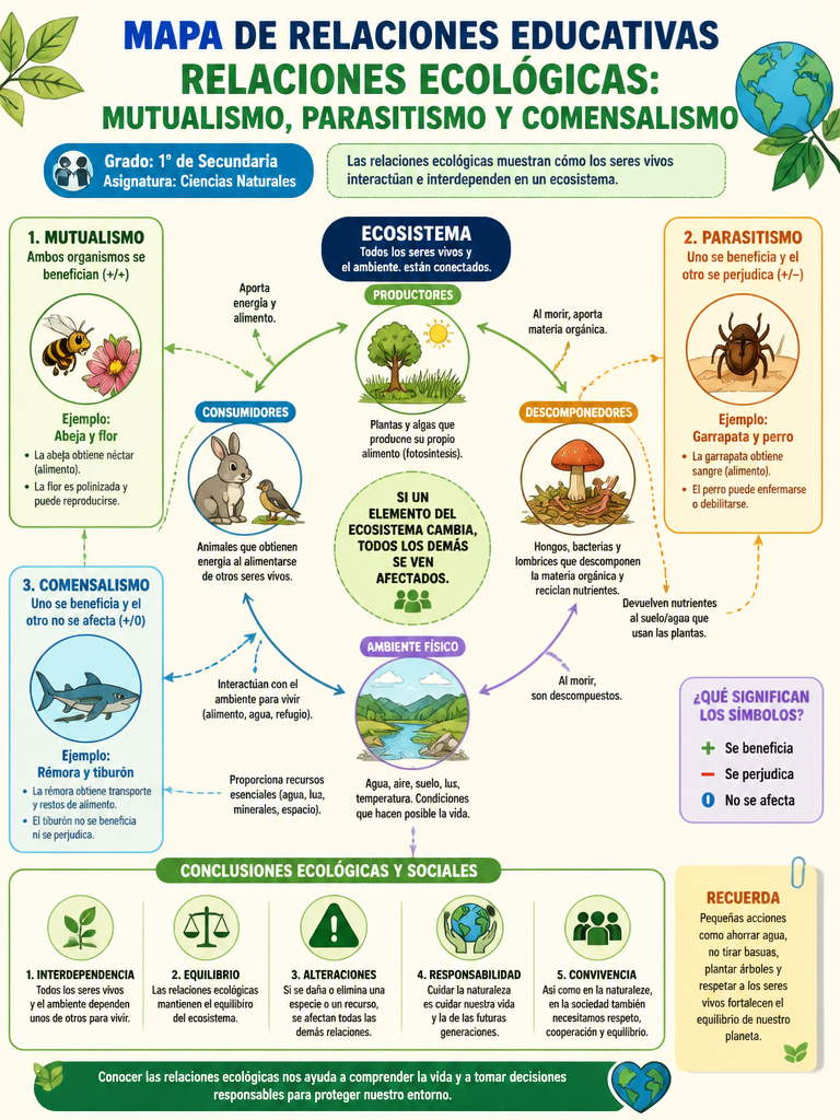 Relaciones Ecológicas: Mutualismo, Parasitismo y Comensalismo