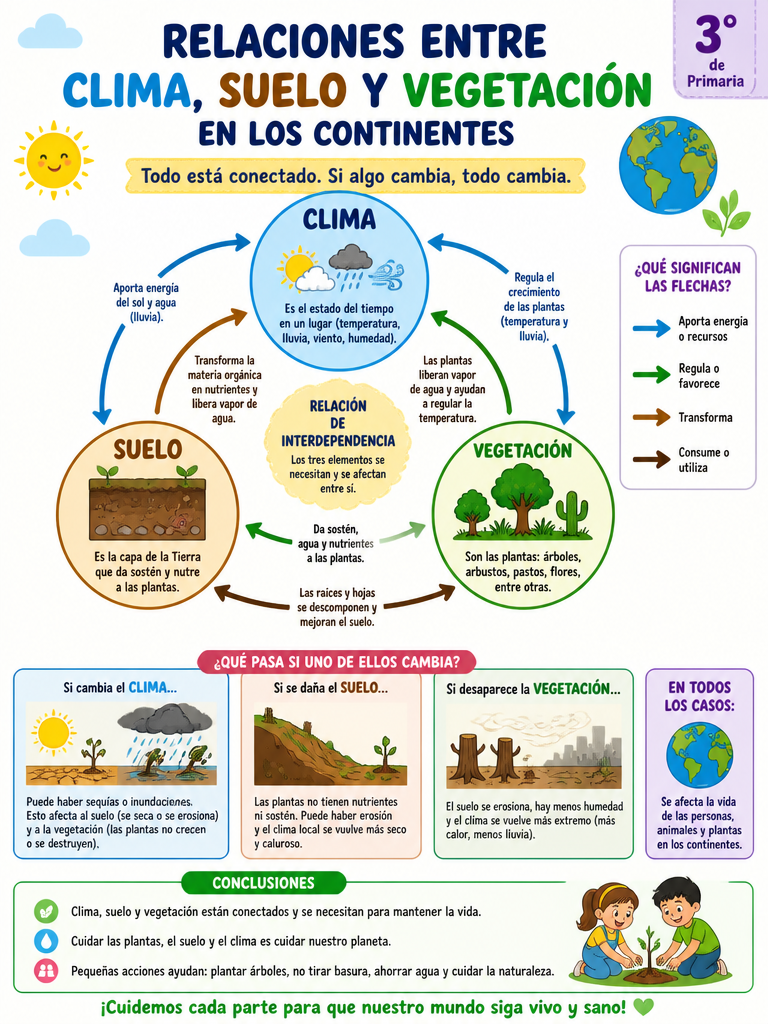 Relaciones entre Clima, Suelo y Vegetación en los Continentes