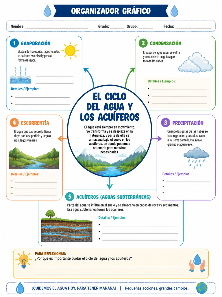 El Ciclo del Agua y los Acuíferos