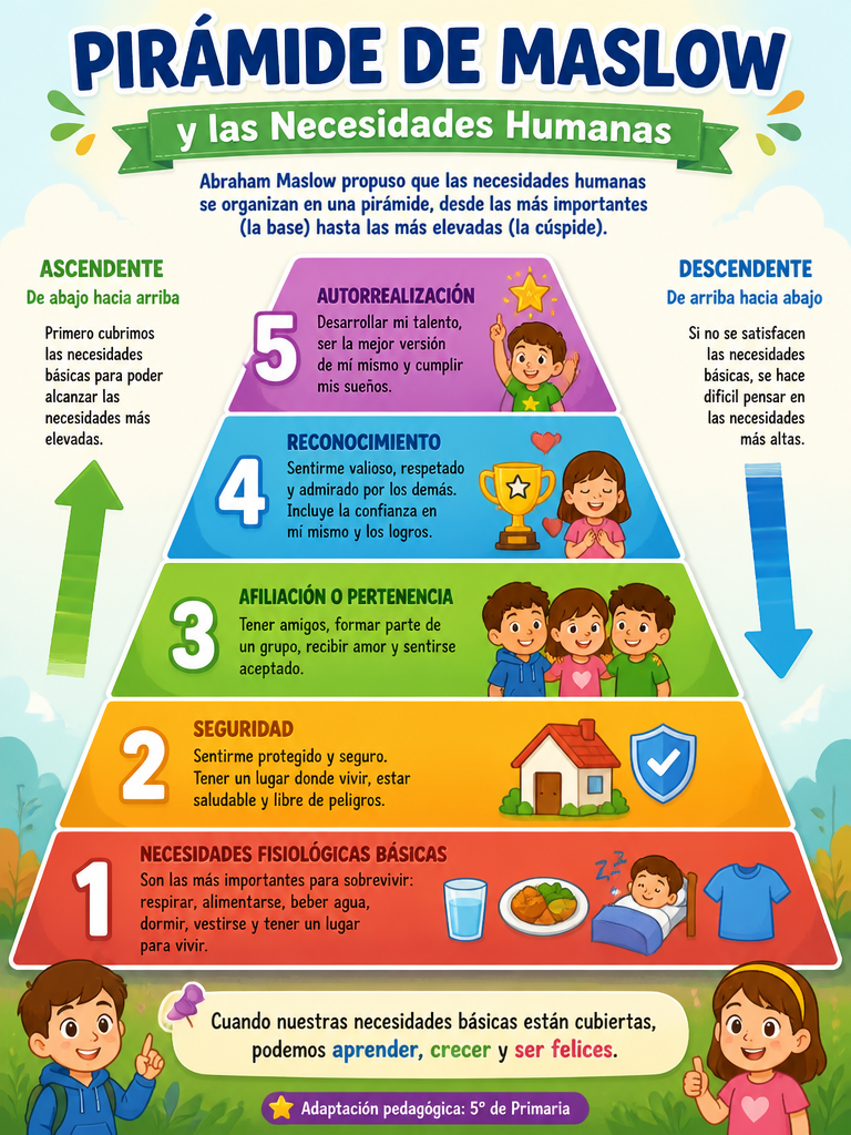 Pirámide de Maslow y las Necesidades Humanas