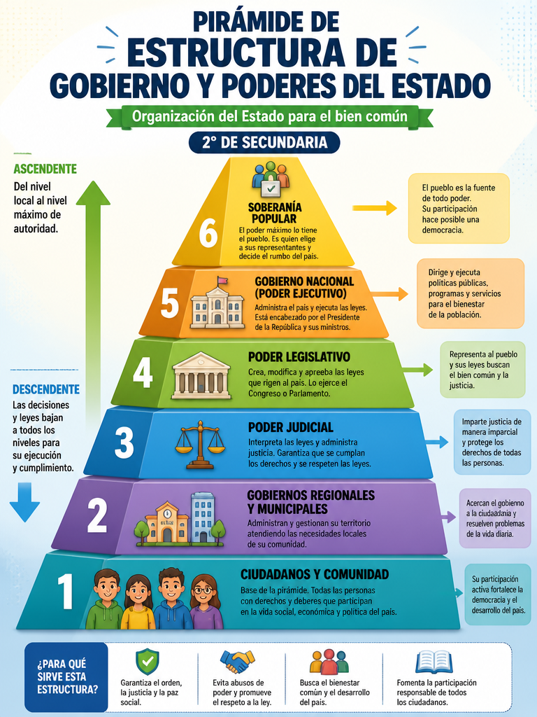 Pirámide de Estructura de Gobierno y Poderes del Estado