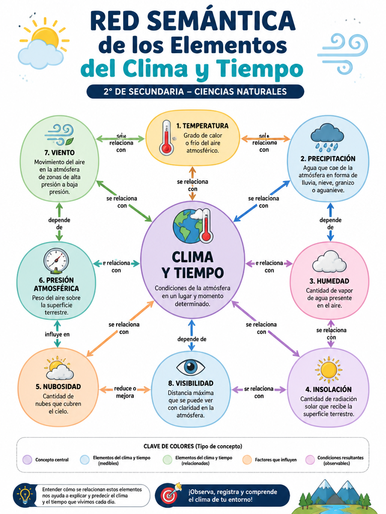 Red Semántica de los Elementos del Clima y Tiempo
