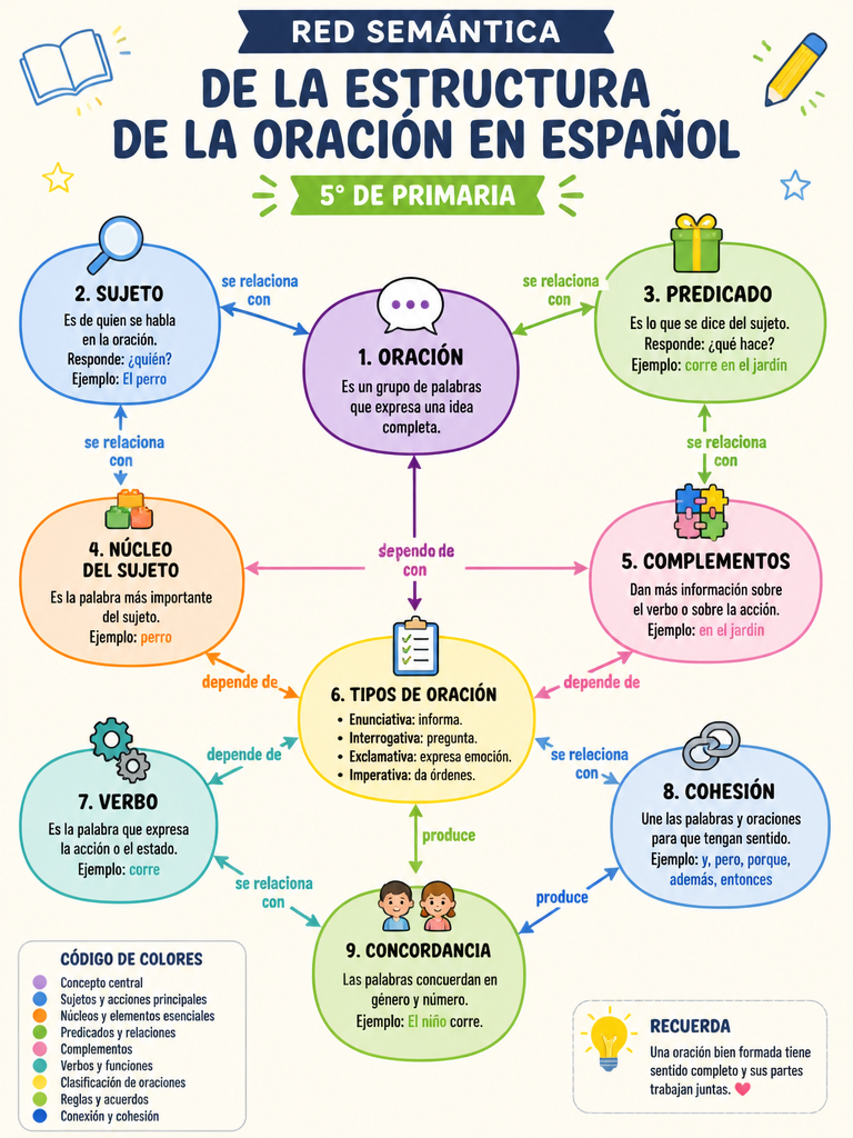 Red Semántica de la Estructura de la Oración en Español