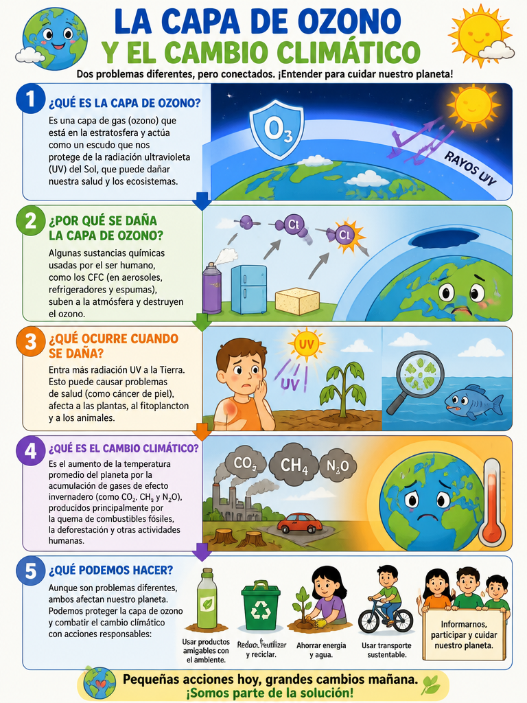 La Capa de Ozono y el Cambio Climático