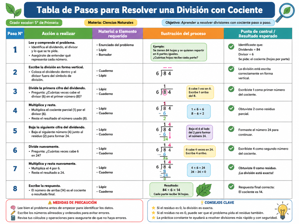Tabla de Pasos para Resolver una División con Cociente